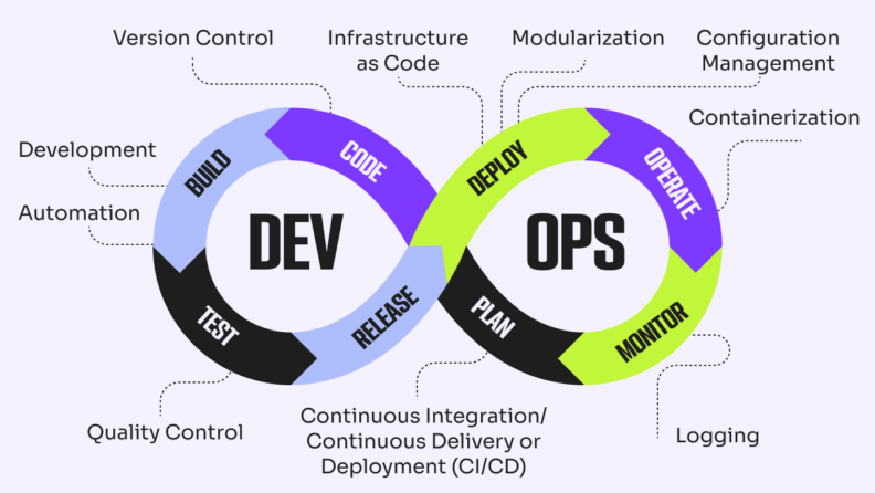 DevOps Best Practices